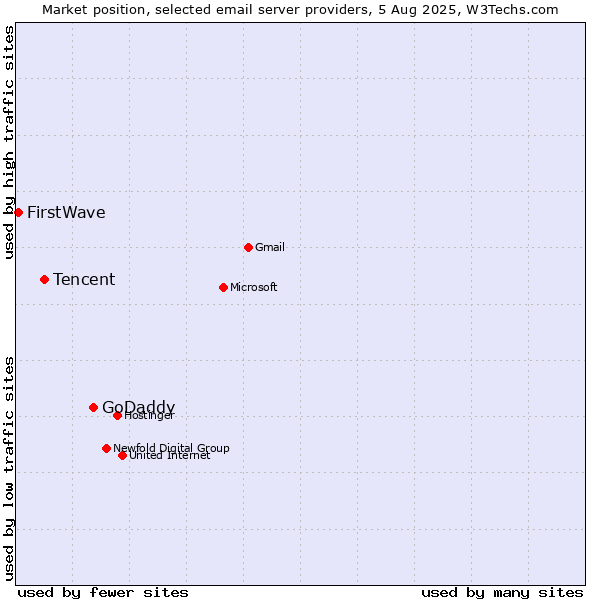 Market position of GoDaddy vs. Tencent vs. FirstWave