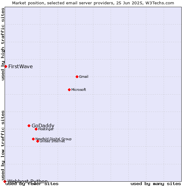 Market position of GoDaddy vs. FirstWave vs. Webhost Python