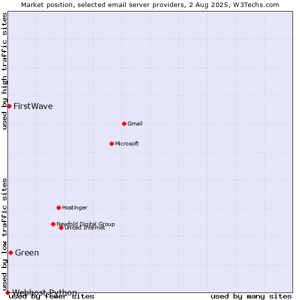 Market position of Green vs. FirstWave vs. Webhost Python