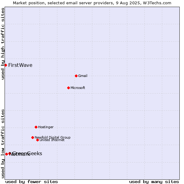 Market position of GreenGeeks vs. Netmark vs. FirstWave