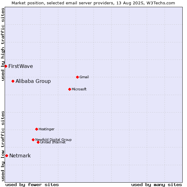Market position of Alibaba Group vs. Netmark vs. FirstWave