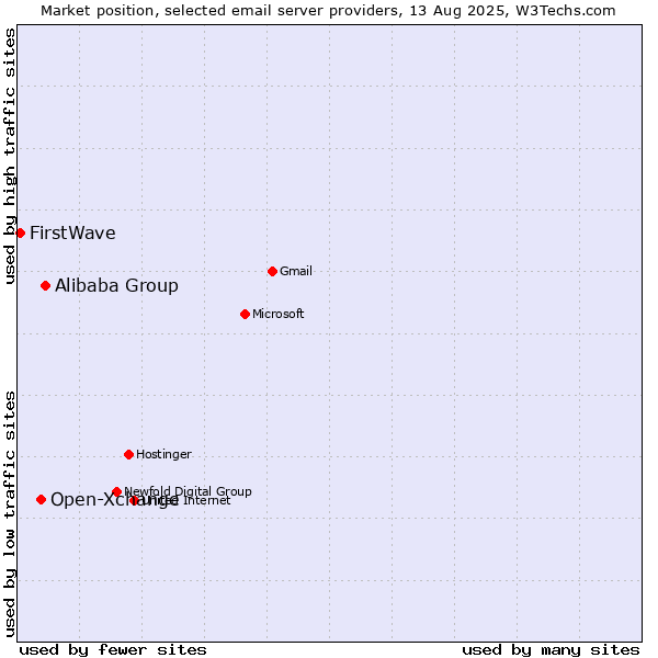 Market position of Alibaba Group vs. Open-Xchange vs. FirstWave