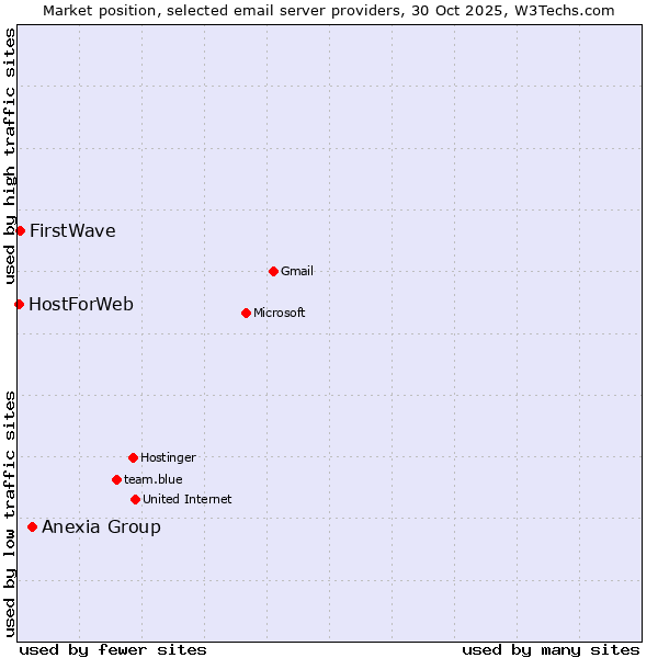 Market position of Anexia Group vs. FirstWave vs. HostForWeb