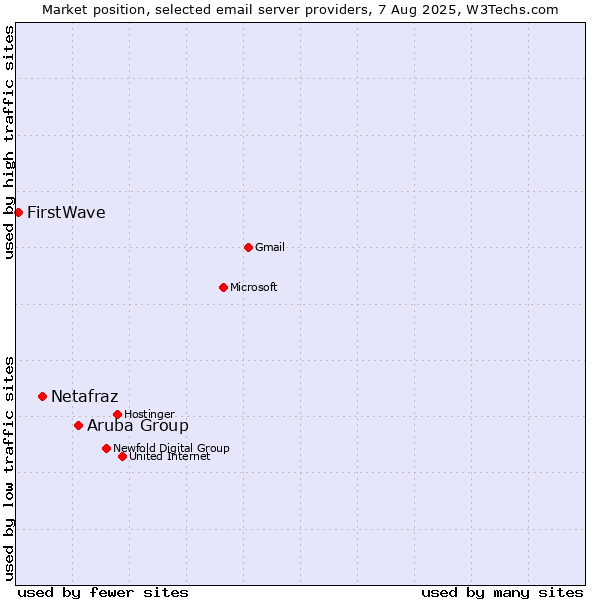 Market position of Aruba Group vs. Netafraz vs. FirstWave