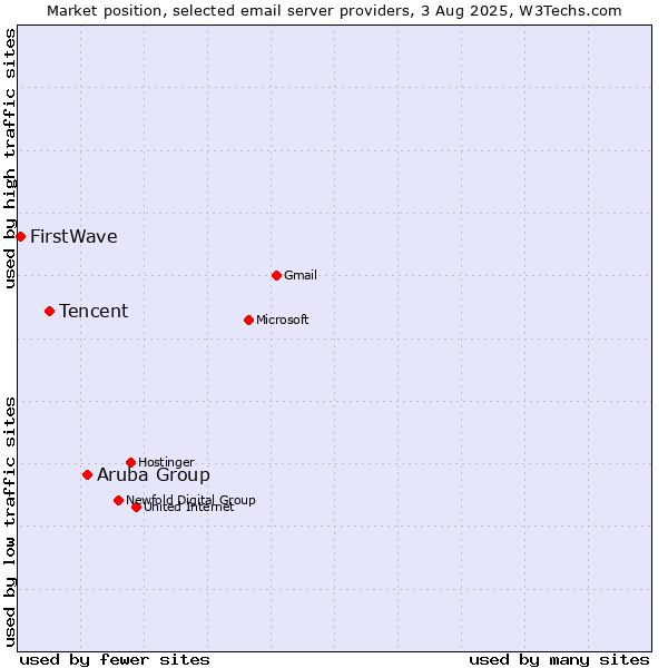 Market position of Aruba Group vs. Tencent vs. FirstWave