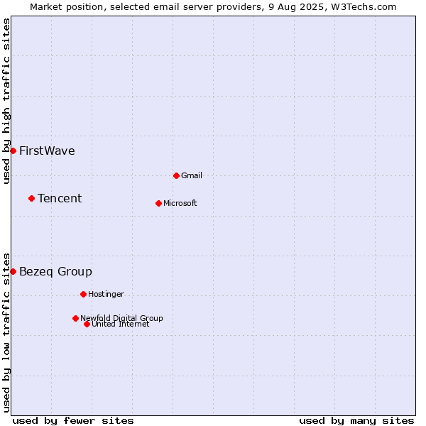 Market position of Tencent vs. Bezeq Group vs. FirstWave