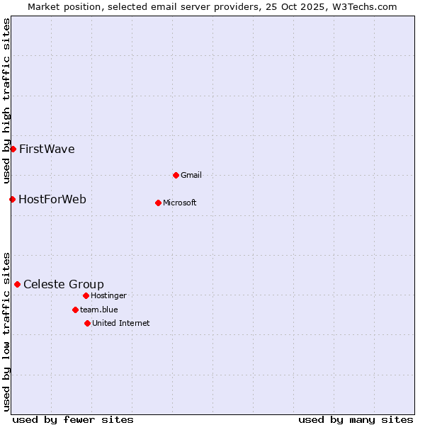 Market position of Celeste Group vs. FirstWave vs. HostForWeb