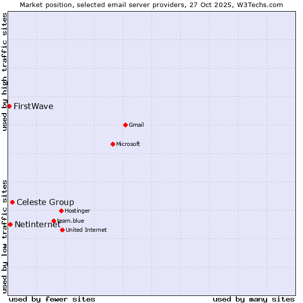 Market position of Celeste Group vs. Netinternet vs. FirstWave