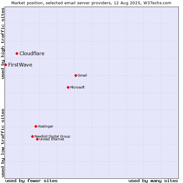 Market position of Cloudflare vs. FirstWave