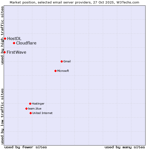 Market position of Cloudflare vs. HostDL vs. FirstWave