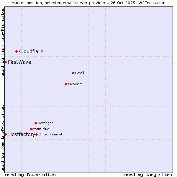 Market position of Cloudflare vs. Hostfactory vs. FirstWave