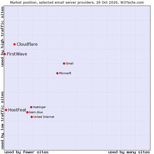Market position of Cloudflare vs. HostFeat vs. FirstWave
