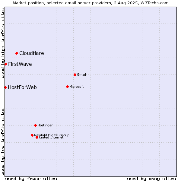 Market position of Cloudflare vs. FirstWave vs. HostForWeb