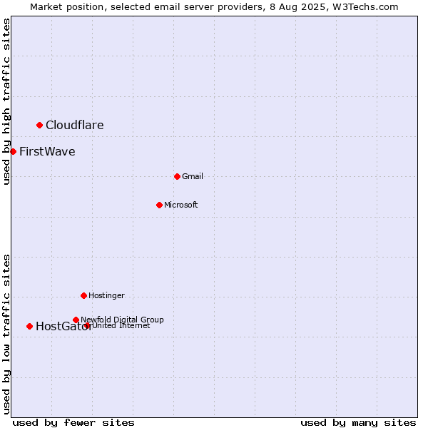 Market position of Cloudflare vs. HostGator vs. FirstWave