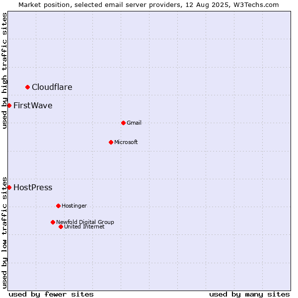 Market position of Cloudflare vs. HostPress vs. FirstWave