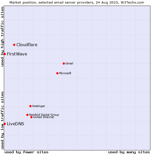 Market position of Cloudflare vs. LiveDNS vs. FirstWave