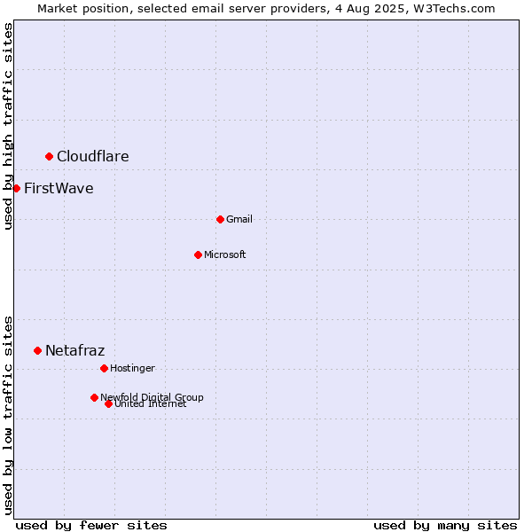 Market position of Cloudflare vs. Netafraz vs. FirstWave