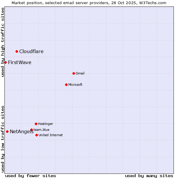 Market position of Cloudflare vs. NetAngels vs. FirstWave