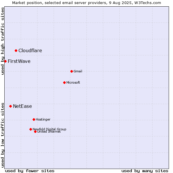 Market position of Cloudflare vs. NetEase vs. FirstWave
