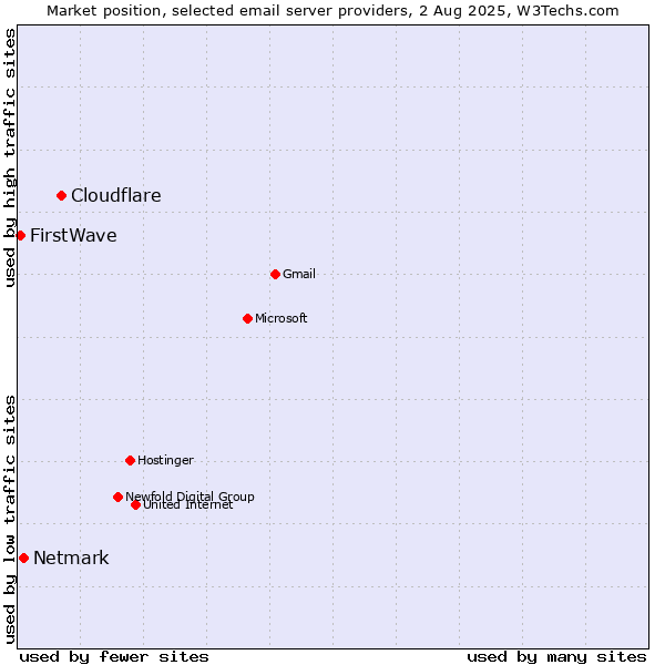 Market position of Cloudflare vs. Netmark vs. FirstWave