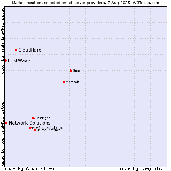 Market position of Cloudflare vs. Network Solutions vs. FirstWave