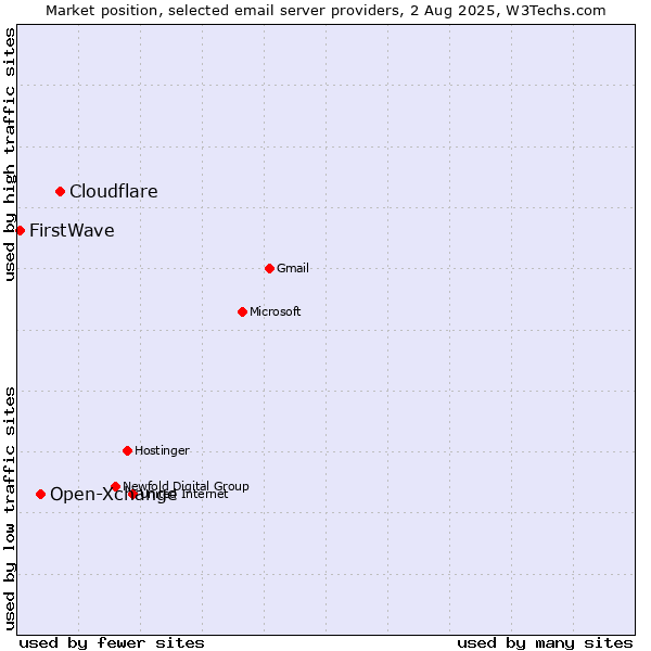 Market position of Cloudflare vs. Open-Xchange vs. FirstWave