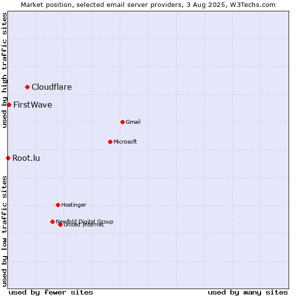 Market position of Cloudflare vs. FirstWave vs. Root.lu