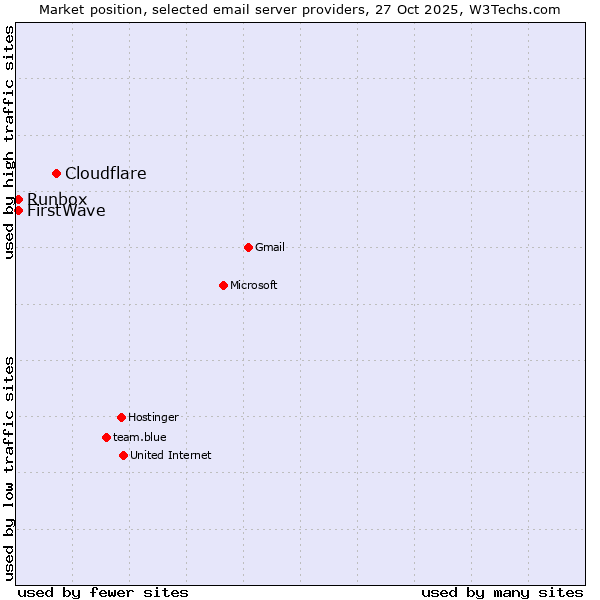 Market position of Cloudflare vs. Runbox vs. FirstWave