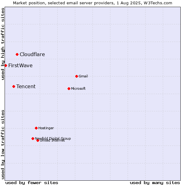 Market position of Cloudflare vs. Tencent vs. FirstWave