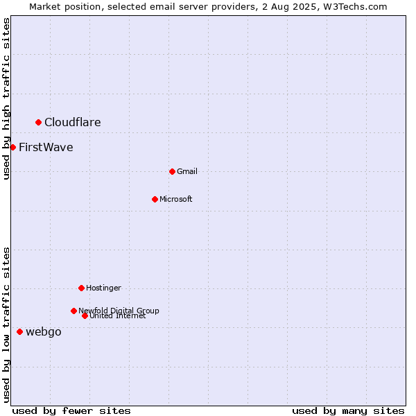 Market position of Cloudflare vs. webgo vs. FirstWave