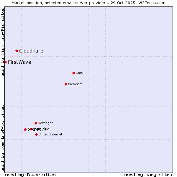 Market position of XServer vs. Cloudflare vs. FirstWave
