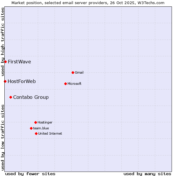 Market position of Contabo Group vs. FirstWave vs. HostForWeb
