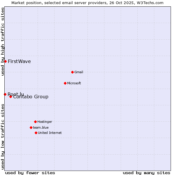 Market position of Contabo Group vs. FirstWave vs. Root.lu