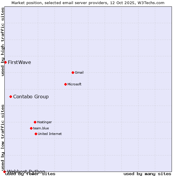 Market position of Contabo Group vs. FirstWave vs. Webhost Python