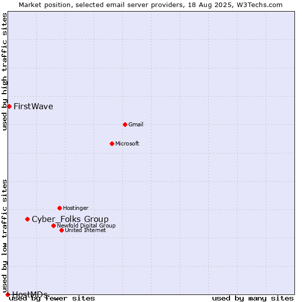 Market position of Cyber_Folks Group vs. FirstWave vs. HostMDs