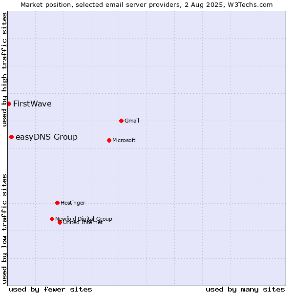Market position of easyDNS Group vs. FirstWave