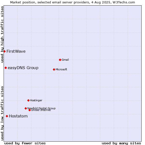 Market position of Hostatom vs. easyDNS Group vs. FirstWave
