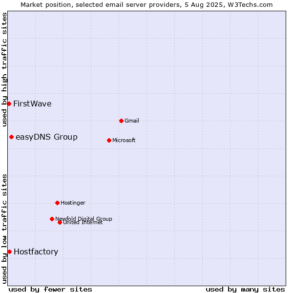 Market position of easyDNS Group vs. Hostfactory vs. FirstWave