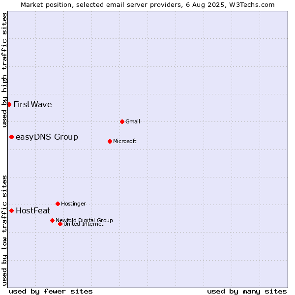 Market position of HostFeat vs. easyDNS Group vs. FirstWave