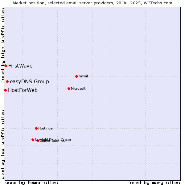 Market position of easyDNS Group vs. FirstWave vs. HostForWeb