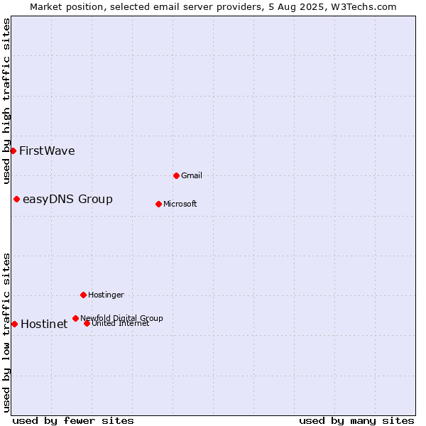 Market position of easyDNS Group vs. Hostinet vs. FirstWave