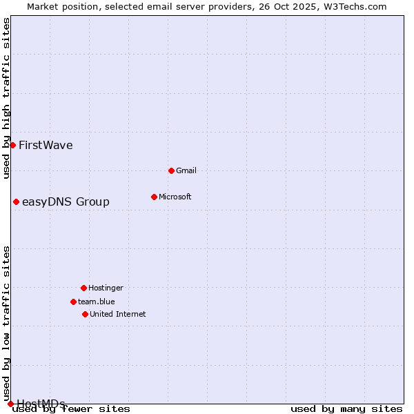 Market position of easyDNS Group vs. FirstWave vs. HostMDs