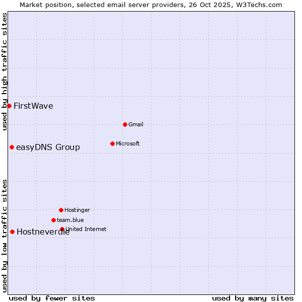 Market position of Hostneverdie vs. easyDNS Group vs. FirstWave