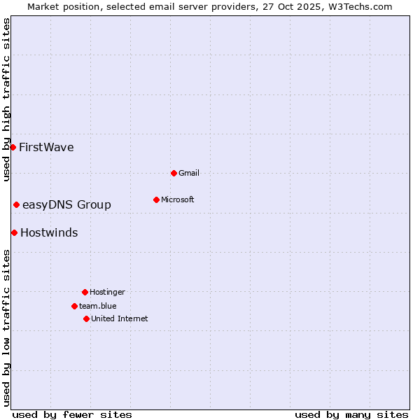 Market position of easyDNS Group vs. Hostwinds vs. FirstWave