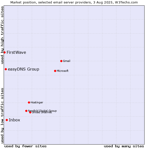 Market position of Inbox vs. easyDNS Group vs. FirstWave