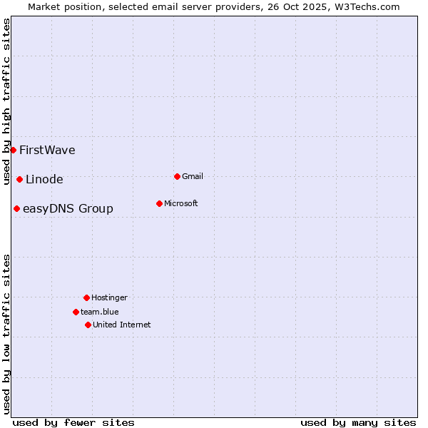 Market position of Linode vs. easyDNS Group vs. FirstWave