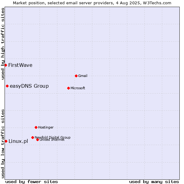 Market position of easyDNS Group vs. Linux.pl vs. FirstWave
