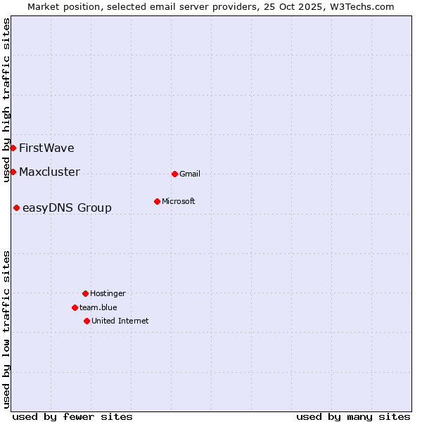Market position of easyDNS Group vs. FirstWave vs. Maxcluster