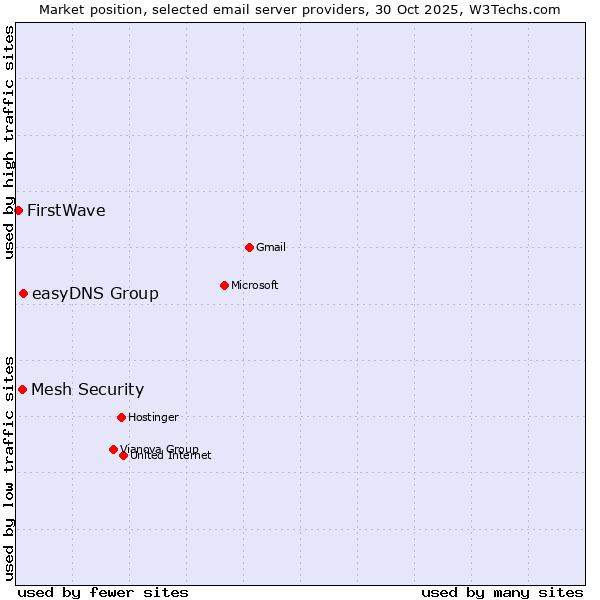 Market position of easyDNS Group vs. Mesh Security vs. FirstWave