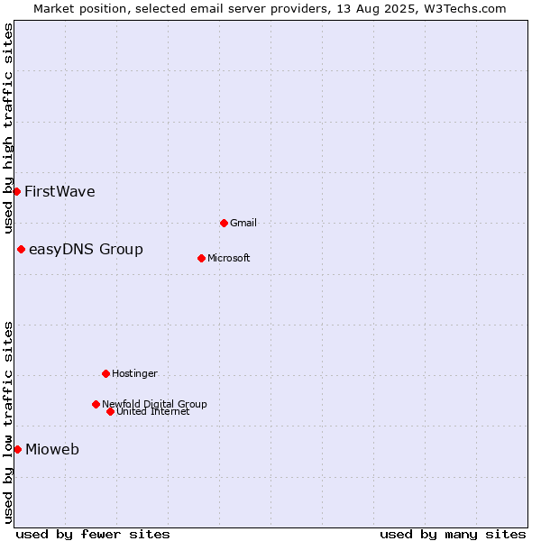 Market position of easyDNS Group vs. Mioweb vs. FirstWave